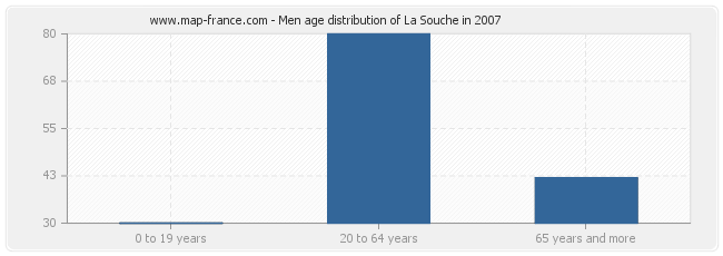 Men age distribution of La Souche in 2007